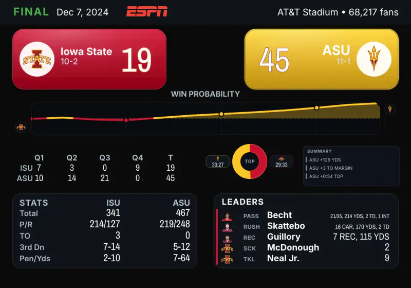 CFBCBot completed college football /score card with final score, stats, and leaders.
