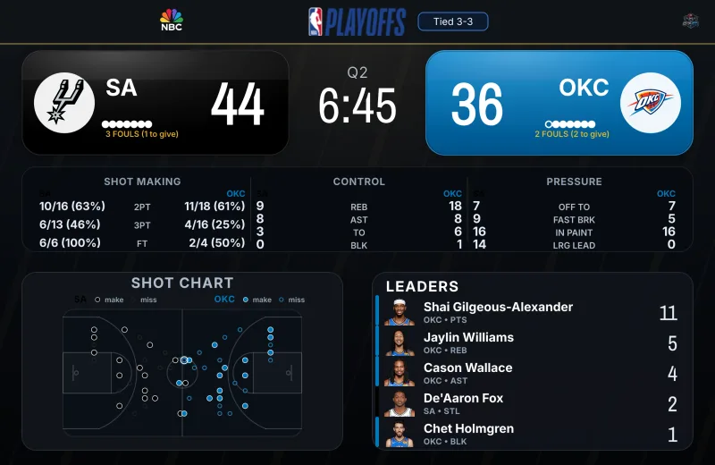 CFBCBot live NBA playoff scorecard with score, clock, team stats, shot chart, and leaders.